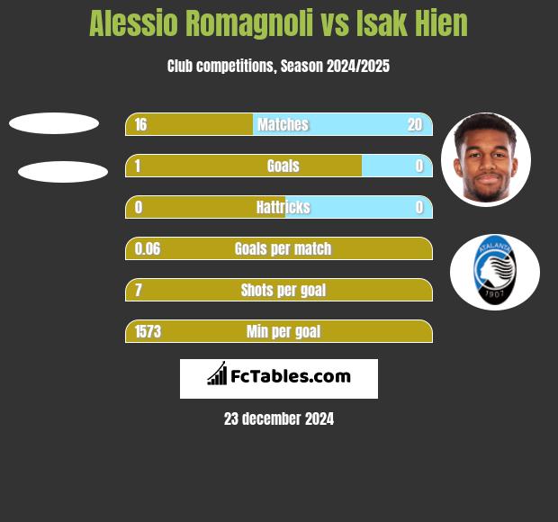 Alessio Romagnoli vs Isak Hien h2h player stats