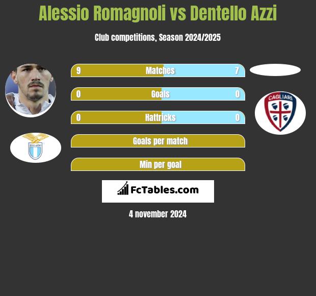 Alessio Romagnoli vs Dentello Azzi h2h player stats