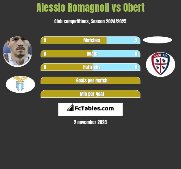 Alessio Romagnoli vs Obert h2h player stats