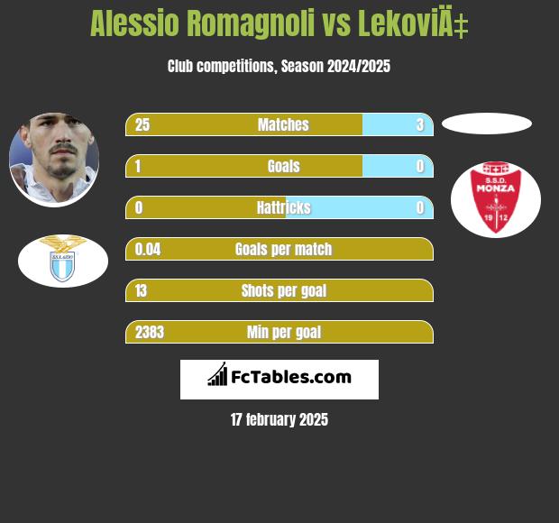 Alessio Romagnoli vs LekoviÄ‡ h2h player stats