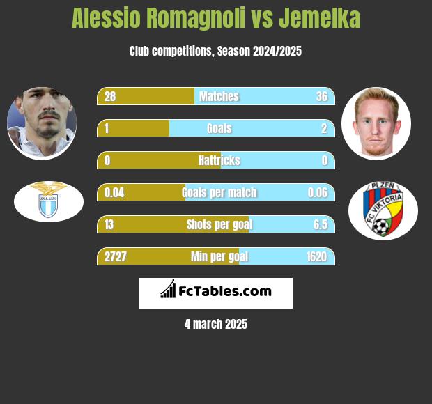 Alessio Romagnoli vs Jemelka h2h player stats