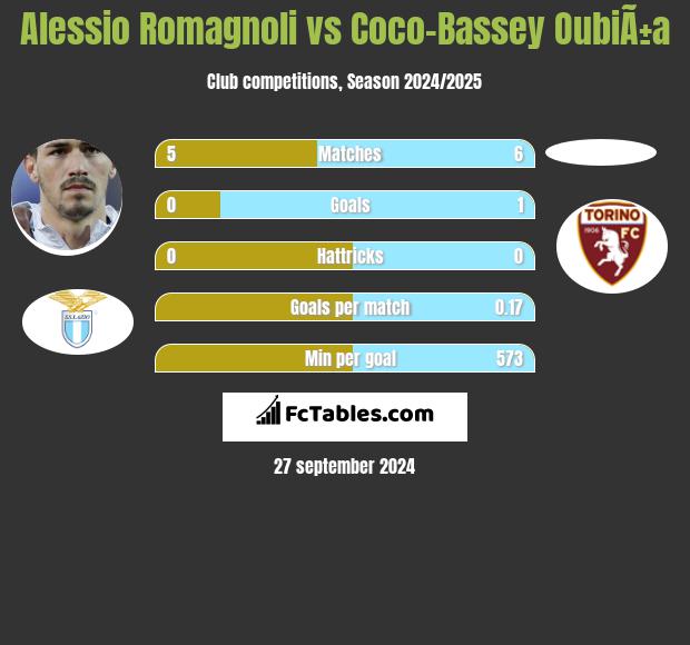 Alessio Romagnoli vs Coco-Bassey OubiÃ±a h2h player stats