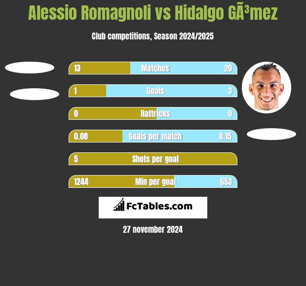 Alessio Romagnoli vs Hidalgo GÃ³mez h2h player stats