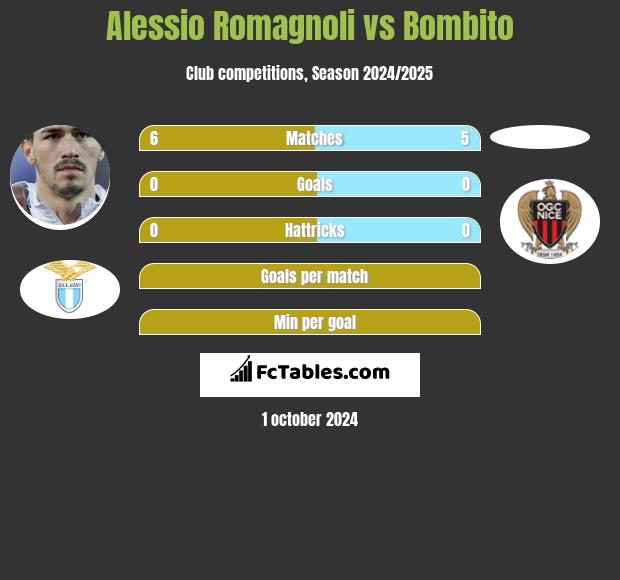 Alessio Romagnoli vs Bombito h2h player stats