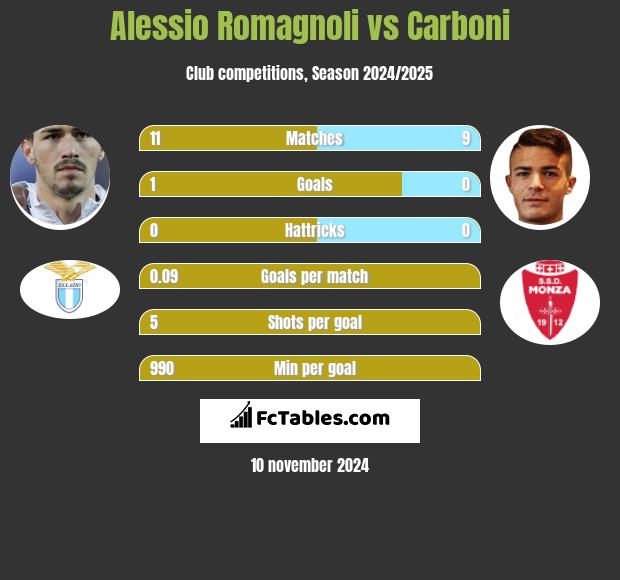 Alessio Romagnoli vs Carboni h2h player stats