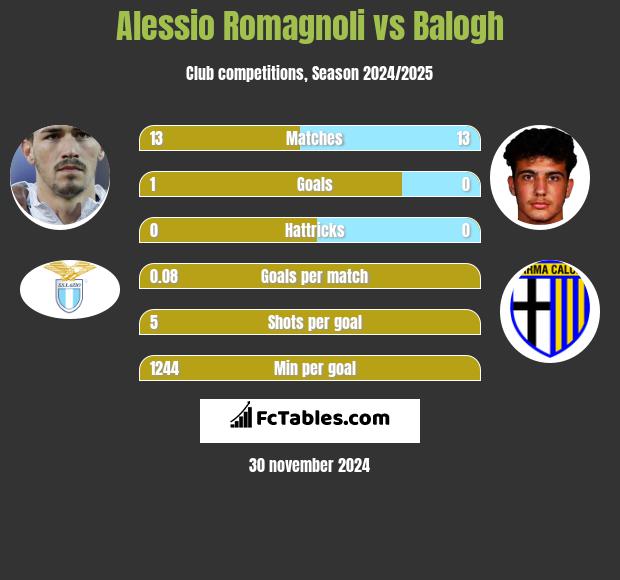 Alessio Romagnoli vs Balogh h2h player stats