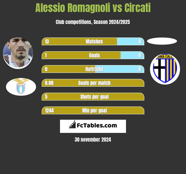 Alessio Romagnoli vs Circati h2h player stats