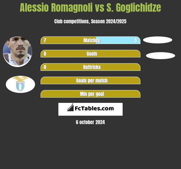 Alessio Romagnoli vs S. Goglichidze h2h player stats