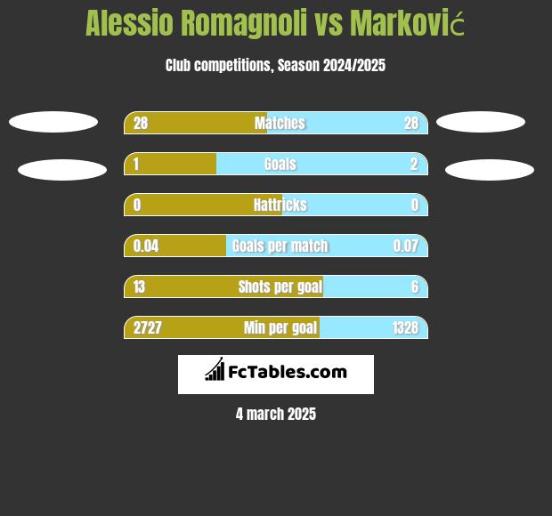 Alessio Romagnoli vs Marković h2h player stats