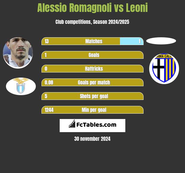 Alessio Romagnoli vs Leoni h2h player stats