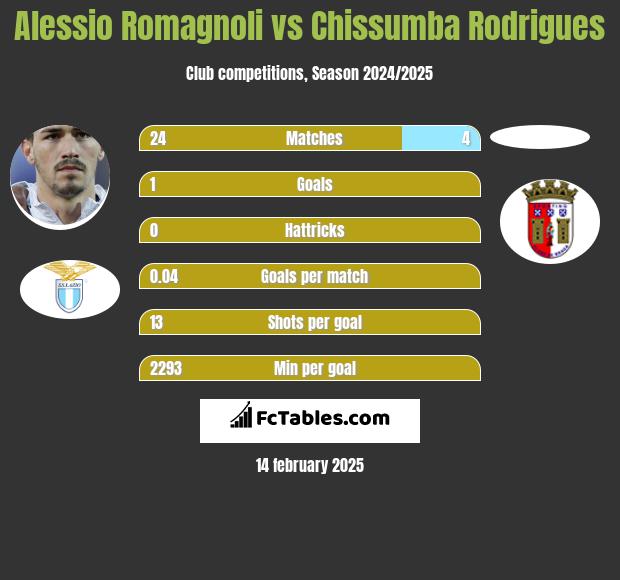 Alessio Romagnoli vs Chissumba Rodrigues h2h player stats