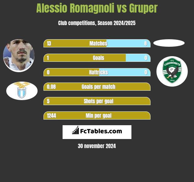 Alessio Romagnoli vs Gruper h2h player stats