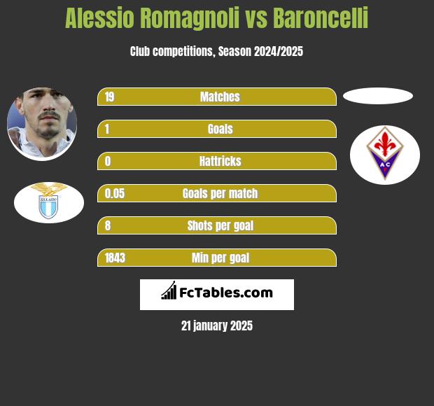 Alessio Romagnoli vs Baroncelli h2h player stats