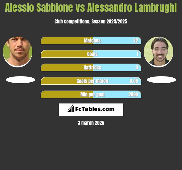 Alessio Sabbione vs Alessandro Lambrughi h2h player stats