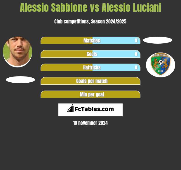 Alessio Sabbione vs Alessio Luciani h2h player stats