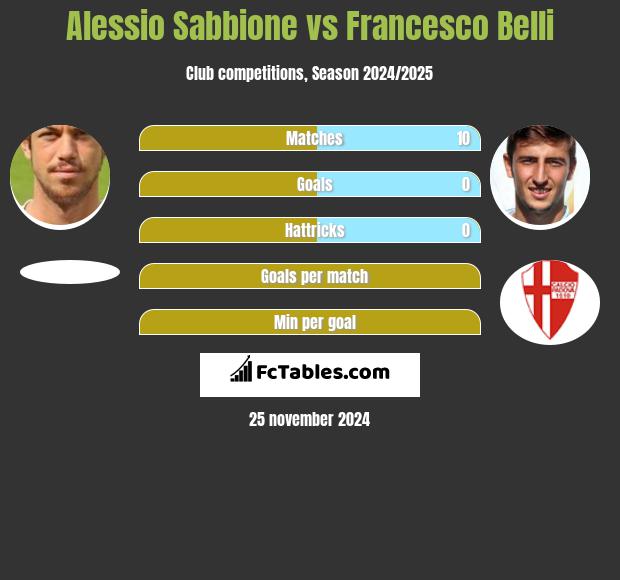 Alessio Sabbione vs Francesco Belli h2h player stats