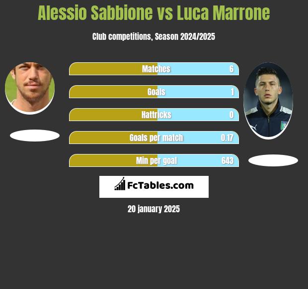 Alessio Sabbione vs Luca Marrone h2h player stats