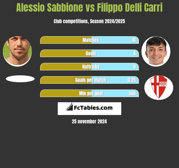 Alessio Sabbione vs Filippo Delli Carri h2h player stats