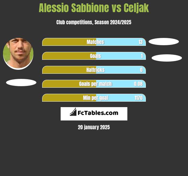 Alessio Sabbione vs Celjak h2h player stats