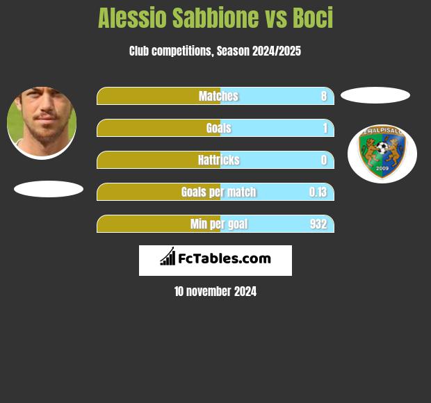 Alessio Sabbione vs Boci h2h player stats