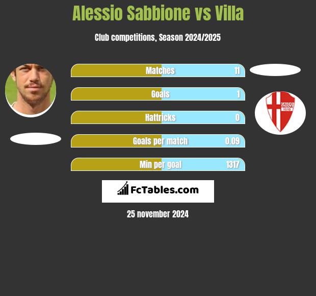 Alessio Sabbione vs Villa h2h player stats