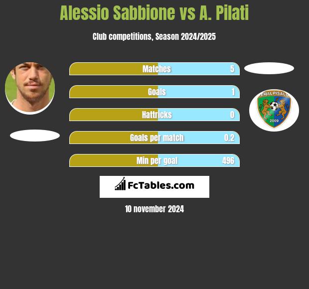 Alessio Sabbione vs A. Pilati h2h player stats