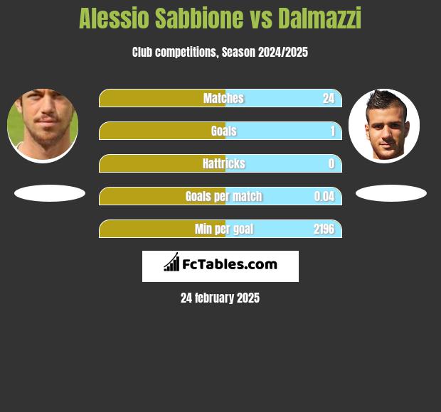 Alessio Sabbione vs Dalmazzi h2h player stats