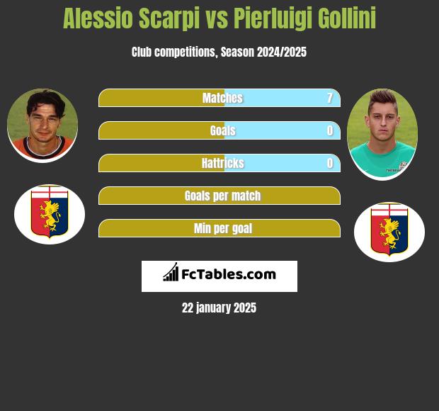 Alessio Scarpi vs Pierluigi Gollini h2h player stats