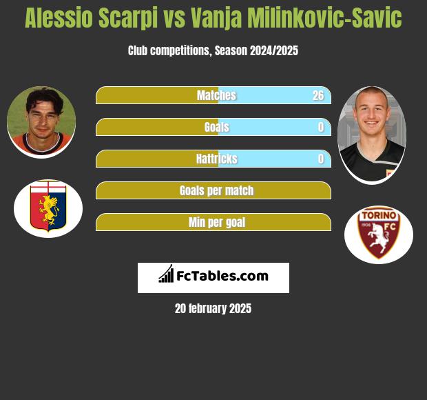 Alessio Scarpi vs Vanja Milinkovic-Savic h2h player stats