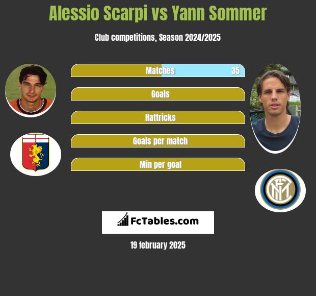 Alessio Scarpi vs Yann Sommer h2h player stats