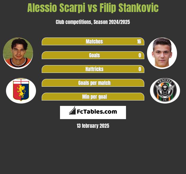 Alessio Scarpi vs Filip Stankovic h2h player stats