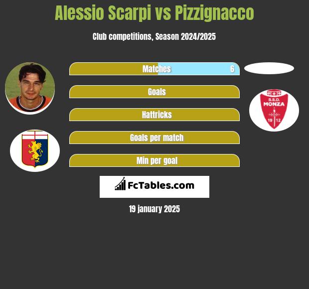 Alessio Scarpi vs Pizzignacco h2h player stats