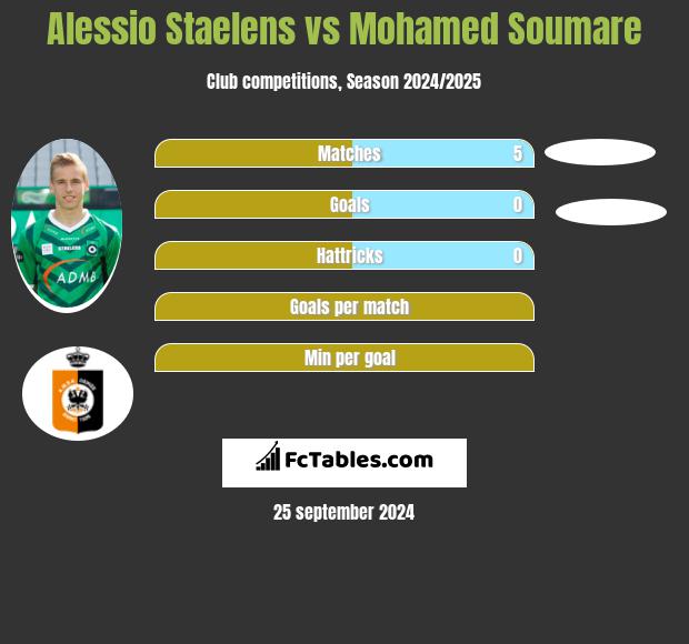 Alessio Staelens vs Mohamed Soumare h2h player stats