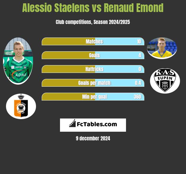 Alessio Staelens vs Renaud Emond h2h player stats