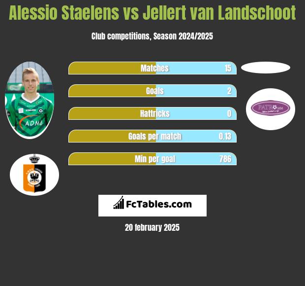 Alessio Staelens vs Jellert van Landschoot h2h player stats