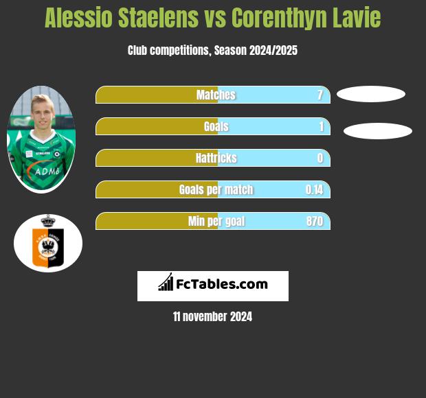 Alessio Staelens vs Corenthyn Lavie h2h player stats