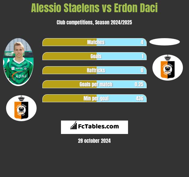 Alessio Staelens vs Erdon Daci h2h player stats