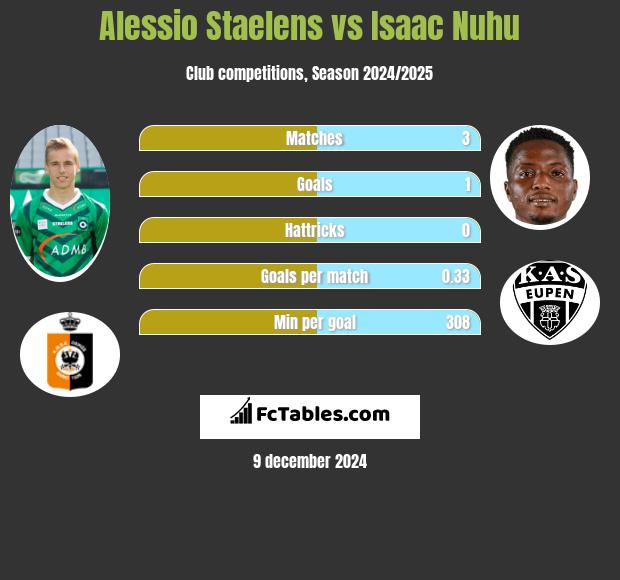 Alessio Staelens vs Isaac Nuhu h2h player stats