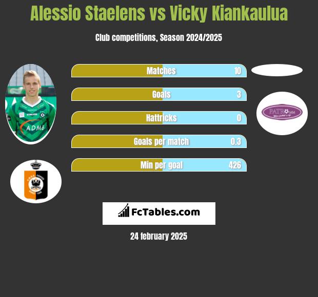 Alessio Staelens vs Vicky Kiankaulua h2h player stats