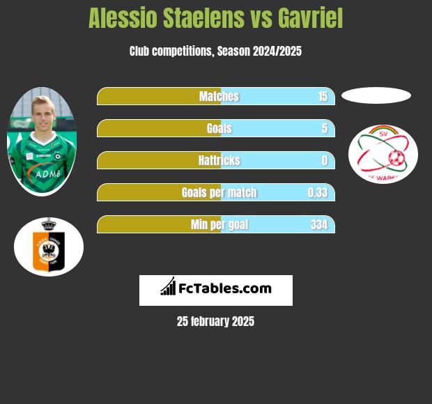 Alessio Staelens vs Gavriel h2h player stats