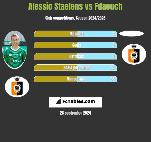 Alessio Staelens vs Fdaouch h2h player stats