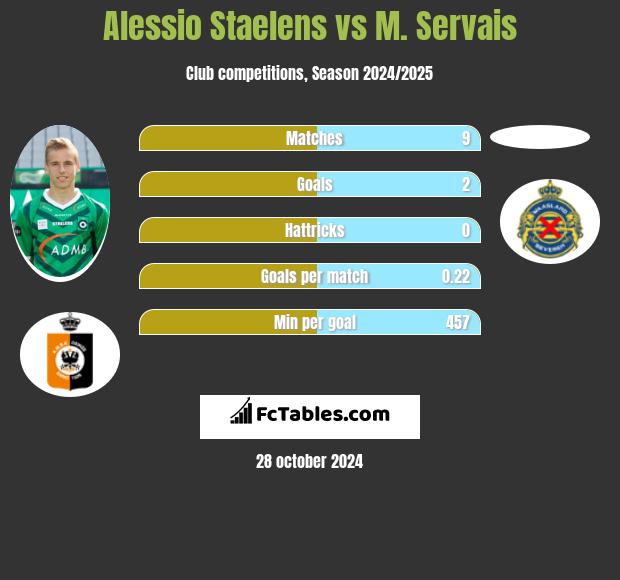 Alessio Staelens vs M. Servais h2h player stats