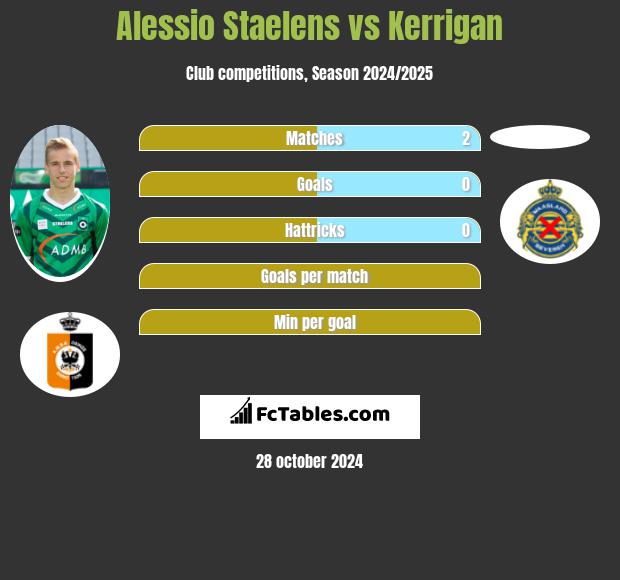 Alessio Staelens vs Kerrigan h2h player stats