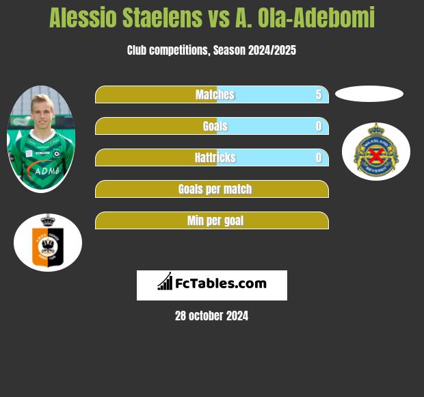 Alessio Staelens vs A. Ola-Adebomi h2h player stats