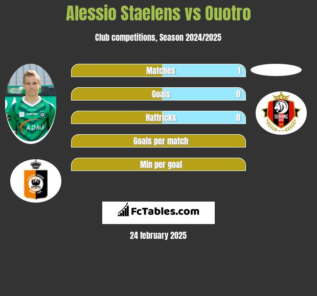 Alessio Staelens vs Ouotro h2h player stats