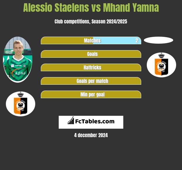 Alessio Staelens vs Mhand Yamna h2h player stats