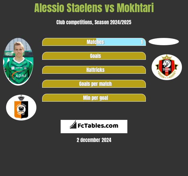 Alessio Staelens vs Mokhtari h2h player stats