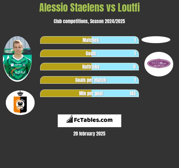 Alessio Staelens vs Loutfi h2h player stats