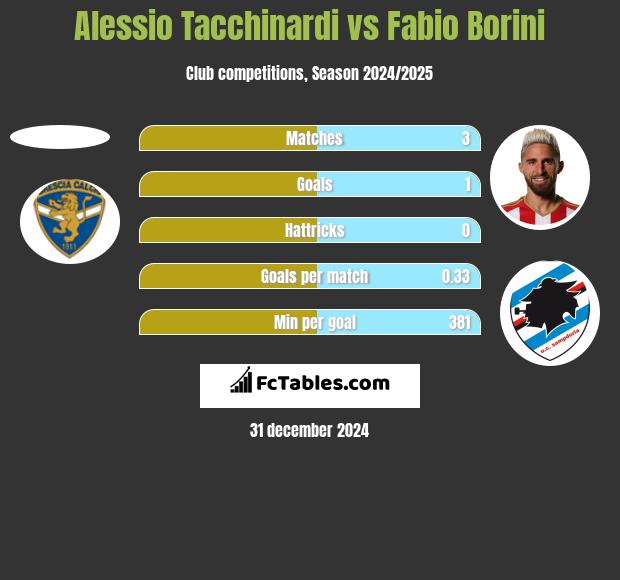 Alessio Tacchinardi vs Fabio Borini h2h player stats