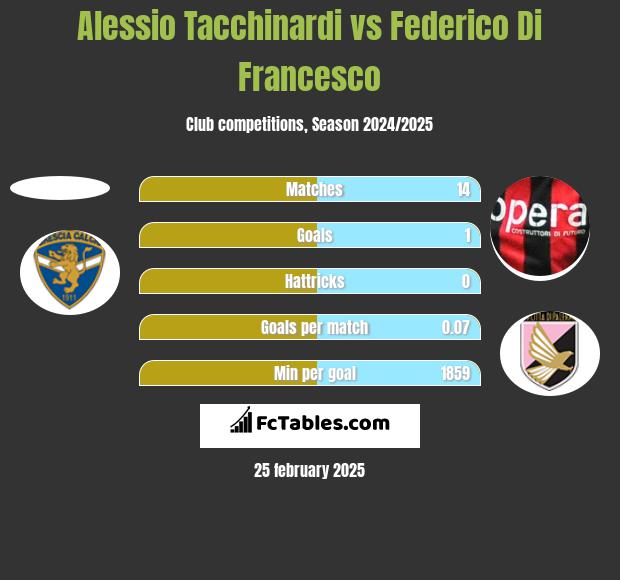 Alessio Tacchinardi vs Federico Di Francesco h2h player stats